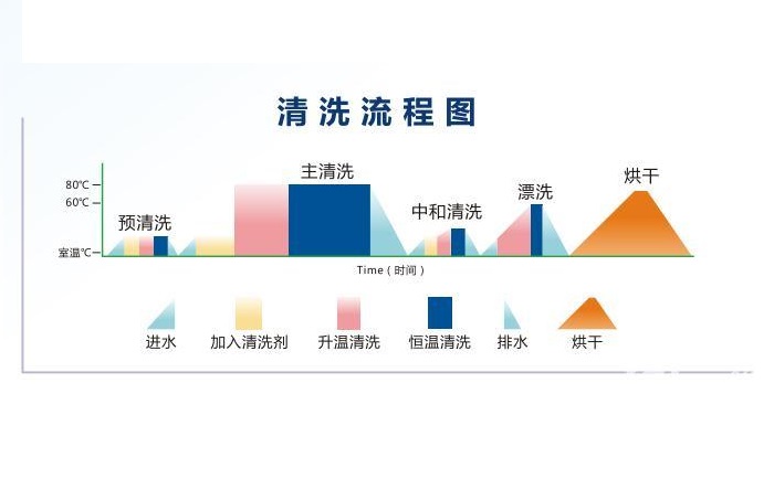 優(yōu)普杜伯特洗瓶機(jī)清洗流程圖