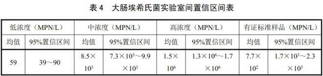 大腸埃希氏菌實(shí)驗(yàn)室間置信區(qū)間表