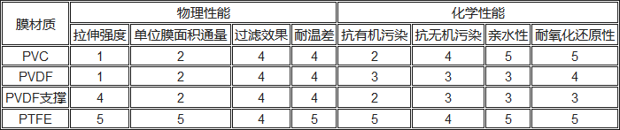 PVC、PVDF、PTFE材料性能對比