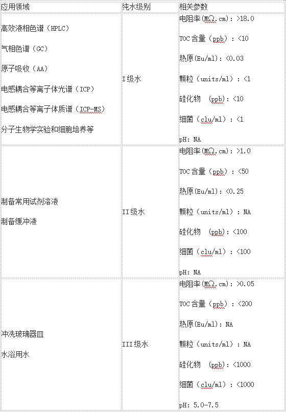 不同領域用水要求